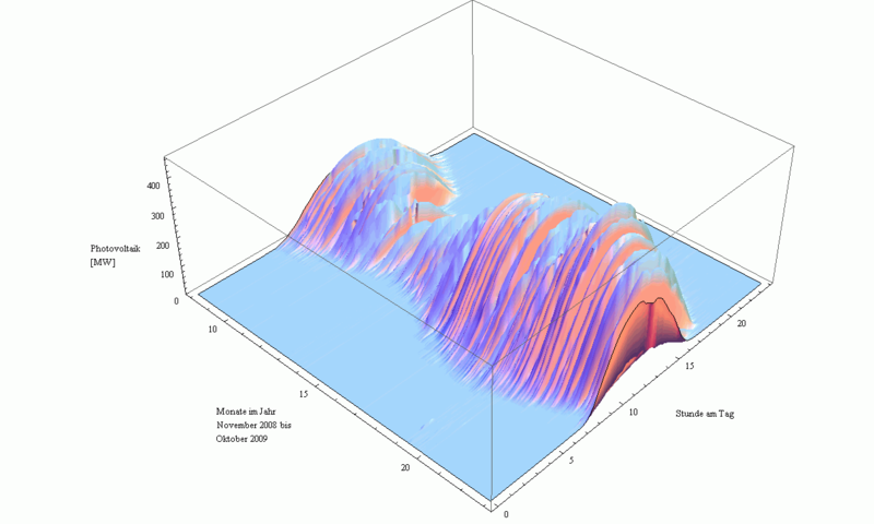 Jahres- und Tagesgang der Stromerzeugung aus Photovoltaik Grafik: Dr. Peter Klamser Lizenz: CreativeCommons by-sa-2.0-de