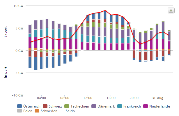 Stromimport & -export 17.08.2014, Quelle: Agora Energiewende, 