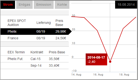 Quelle: European Energy Exchange AG