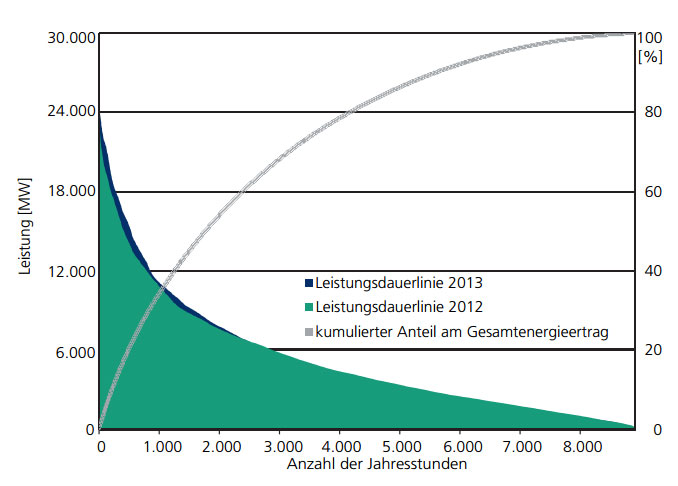 Leistungsdauerlinie onshore „Windpark-Deutschland“ 2013, Quelle: Windenergie Report Deutschland 2013, Fraunhofer-Institut