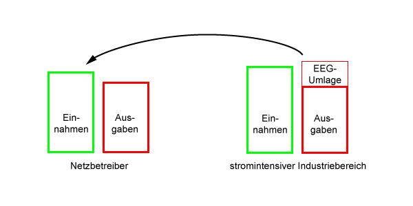 Subvention, EEG-Umlage, Bild 2