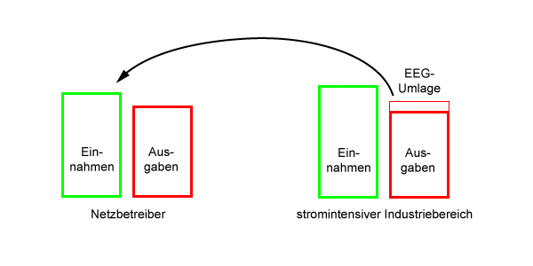 Subvention, EEG-Umlage, Bild 3