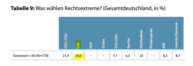 Quelle: Mitte-Studie 2014