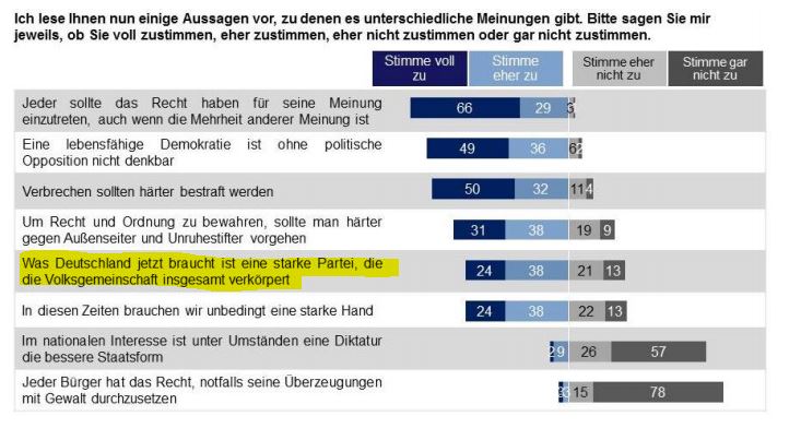 Quelle: Sachsen-Monitor 2016, Seite 33