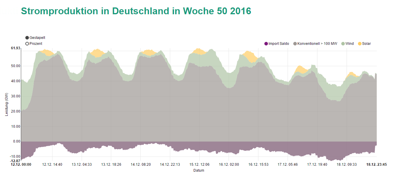 Stromproduktion in Deutschland in Woche 50 2016