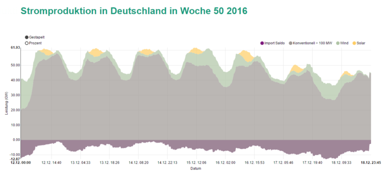 Windstille im Winter – ein Hauptproblem der Energiewende