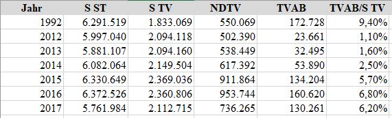 Tabelle