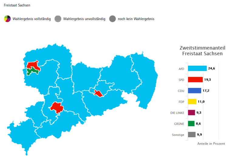 Dresden hat nicht mehrheitlich AfD gewählt und ich verstehe meine Landsleute nicht mehr