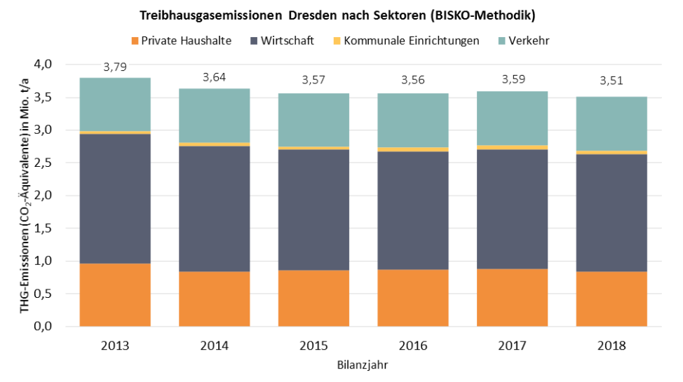 Grafik Treibhausgasemissionen Dresden: 50% Industrie, je etwa 25 % KFZ und Haushalte